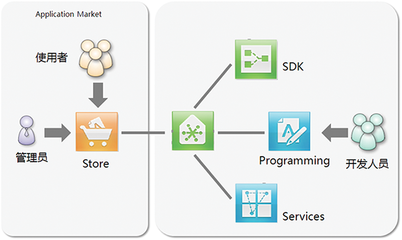 大數(shù)據(jù)展現(xiàn)——BI應(yīng)用商店的數(shù)據(jù)服務(wù)新篇章